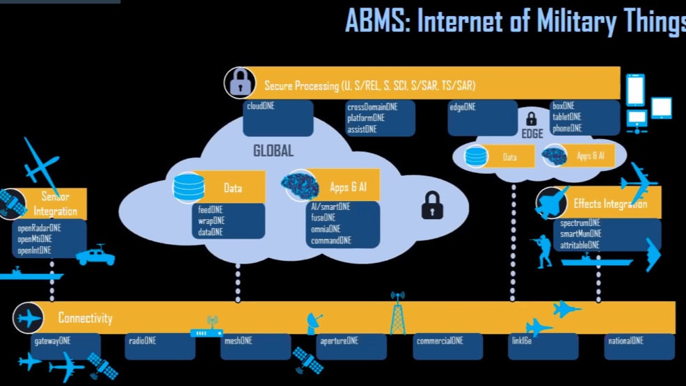 Secure digital infrastructure supporting multi-domain military operations and data integration.